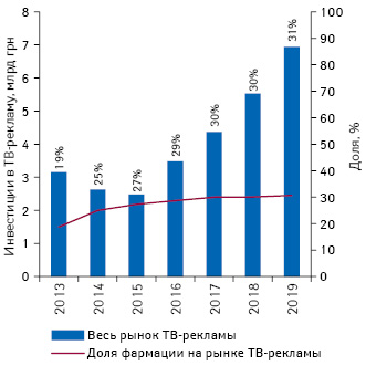  Рынок ТВ-рекламы Украины по итогам 9 мес 2013–2019 гг. с указанием доли фармации в общем объеме инвестиций*