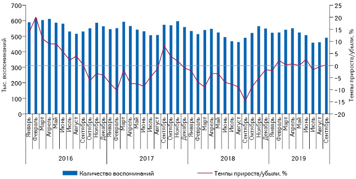 Ежемесячная динамика количества воспоминаний специалистов здравоохранения о различных видах промоции лекарственных средств с января 2016 по сентябрь 2019 г. с указанием темпов прироста/убыли по сравнению с аналогичным периодом предыдущего года