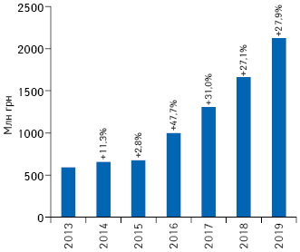  Динамика объема инвестиций фармкомпаний в рекламу на ТВ в гривневом выражении по итогам 9 мес 2013–2019 гг. с указанием темпов прироста/убыли по сравнению с аналогичным перио­дом предыдущего года (реальные затраты, без учета налогов)*