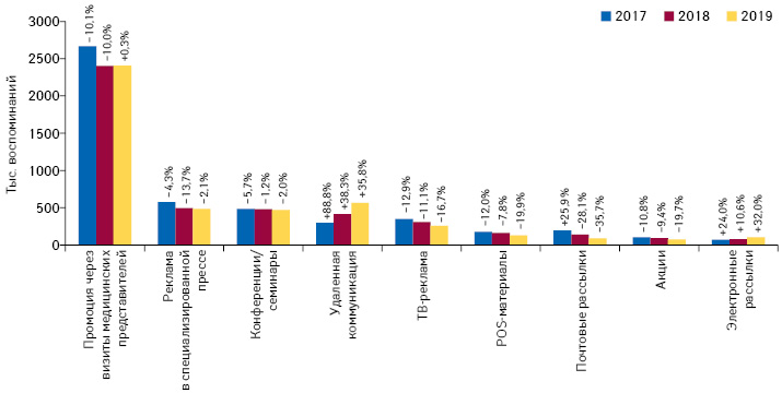 Динамика воспоминаний специалистов здравоохранения о различных видах промоции лекарственных средств по итогам 9 мес 2017–2019 гг. с указанием темпов прироста/убыли по сравнению с аналогичным периодом предыдущего года