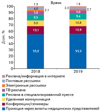 Удельный вес количества воспоминаний врачей о различных видах промоции лекарственных средств по итогам 9 мес 2018–2019 гг.