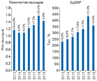  Динамика количества выходов рекламных роликов товаров «аптечной корзины» и уровня контакта с аудиторией EqGRP (выборка — города 50 тыс.+) по итогам 9 мес 2013–2019 гг. с указа­нием темпов прироста/убыли по сравнению с аналогичным периодом предыдущего года