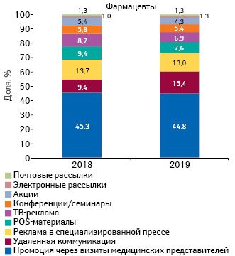 Удельный вес количества воспоминаний фармацевтов о различных видах промоции лекарственных средств по итогам 9 мес 2018–2019 гг.