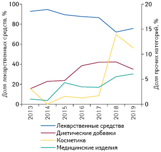  Долевое соотношение общего количества показов рекламы на ТВ в разрезе различных категорий товаров «аптечной корзины» по итогам 9 мес 2013–2019 гг.