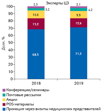 Удельный вес количества воспоминаний экспертов центров закупок о различных видах промоции лекарственных средств по итогам 9 мес 2018–2019 гг.