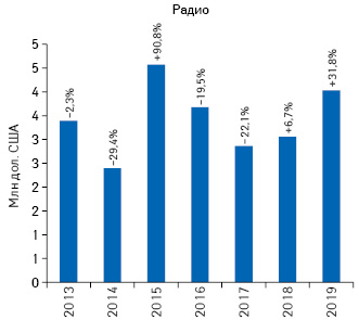  Динамика объема инвестиций в рекламу товаров «аптечной корзины» на радио по итогам 9 мес 2013–2019 гг. с указанием темпов прироста/убыли по сравнению с аналогичным периодом предыдущего года