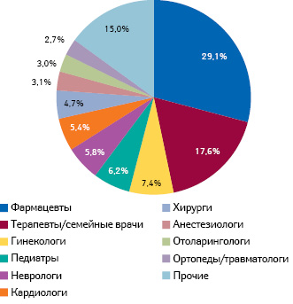 Удельный вес различных специалистов здравоохранения в структуре воспоминаний о промоции лекарственных средств посредством визитов медицинских представителей по итогам 9 мес 2019 г.