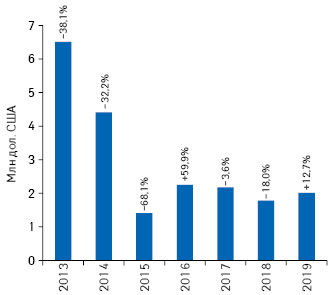  Динамика объема инвестиций в рекламу товаров «аптечной корзины» в неспециализированной прессе по итогам 9 мес 2013–2019 гг. с указа­нием темпов прироста/убыли по сравнению с аналогичным периодом предыдущего года