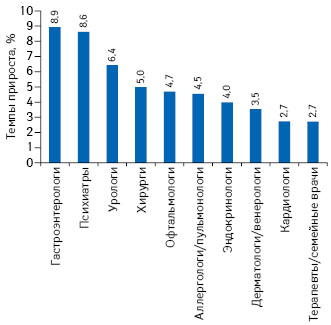 Топ-10 врачебных специальностей по темпам прироста воспоминаний о промоции лекарственных средств посредством визитов медицинских представителей по итогам 9 мес 2019 г. по сравнению с аналогичным периодом 2018 г.
