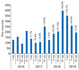  Динамика количества показов рекламы товаров «аптечной корзины» в интернете за период с I кв. 2016 по III кв. 2019 г. с указанием темпов прирос­та/убыли по сравнению с аналогичным периодом предыдущего года
