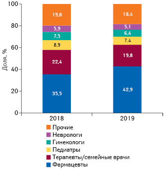 Топ-5 специальностей по количеству воспоминаний о промоции лекарственных средств посредством удаленной коммуникации по итогам 9 мес 2018–2019 гг.