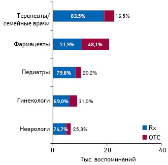 Топ-5 специальностей по количеству воспоминаний о промоции лекарственных средств посредством электронных рассылок по итогам 9 мес 2019 г. в разрезе рецептурных и безрецептурных препаратов