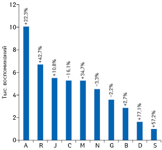 Топ-10 групп АТС-классификации 1-го уровня по количеству воспоминаний о промоции лекарственных средств посредством рекламы/информации в интернете по итогам 9 мес 2019 г. с указа­нием темпов прироста/убыли по сравнению с аналогичным периодом 2018 г.
