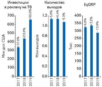 Динамика объема инвестиций фармкомпаний в рекламу лекарственных средств на ТВ**, а также уровня контакта со зрителем (EqGRP) и количества выходов рекламных роликов по итогам 9 мес 2017–2019 гг. с указанием темпов прироста/убыли по сравнению с аналогичным периодом предыдущего года