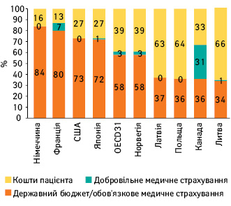  Структура витрат на придбання лікарських засобів у роздріб у деяких країнах — членах OECD та в середньому у 31 країні OECD у 2017 р. (або найближчому році)