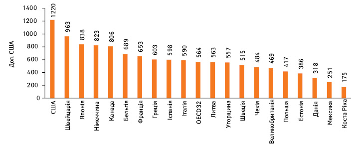  Витрати на придбання лікарських засобів у роздріб у перерахунку на душу населення у деяких країнах — членах OECD та в середньому у 32 країнах OECD у 2017 р. (або найближчому році)