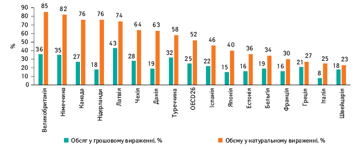  Частка генеричних препаратів у структурі фармацевтичного ринку деяких країн — членів OECD та середні дані для 26 країн OECD у грошовому та натуральному вираженні у 2017 р. (або найближчому році)