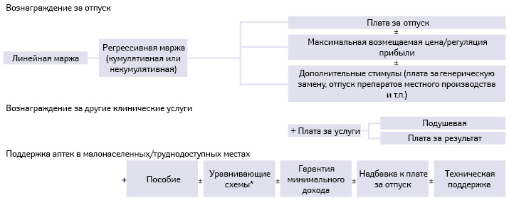  Схематическое изображение наиболее распространенного направления эволюции вознаграждения аптек