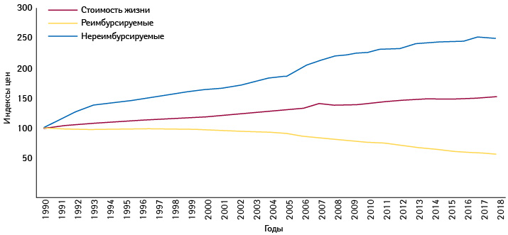  Индексы (среднегодовые) потребительских цен возмещаемых и невозмещаемых лекарственных средств, а также стоимости жизни (1990–2018 гг.; показатель за 1990 г. = 100) (INSEE)