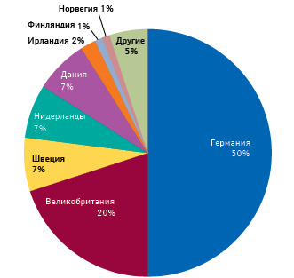  Доли разных стран в общем объеме (евро) европейского параллельного импорта (данные IQVIA за 2016 г.)