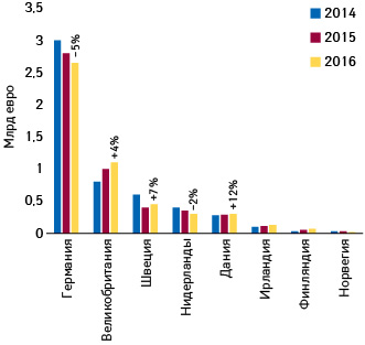  Динамика объемов параллельного импорта на рынках топ-8 (2014–2016 гг.) (по данным IQVIA)