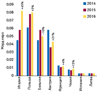  Динамика объемов параллельного импорта на рынках «второго эшелона» (2014–2016 гг.) (по данным IQVIA)