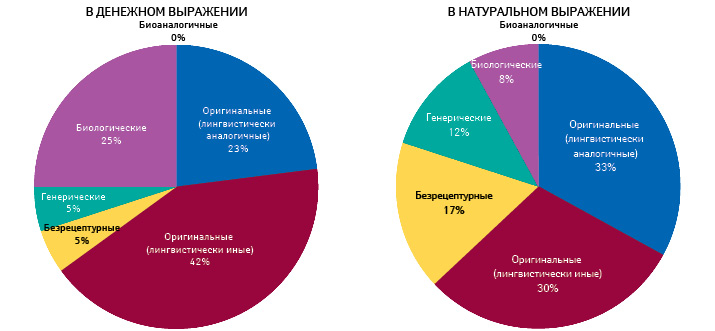  Доли оригинальных, генерических безрецептурных (традиционных) и биологических препаратов в сегменте параллельного импорта в ЕС (по данным IQVIA за 2016 г.)