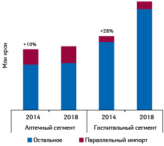 Изменение объема продаж фармпродукции, в том числе поставляемой путем параллельного импорта, в Дании в 2014 и 2018 г. (Copenhagen Economics для FPM)