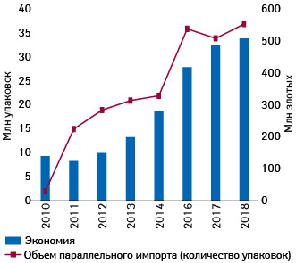 Объем параллельного импорта в Польше в натуральном выражении в разные годы (2010–2018 гг.) и соответствующая сумма экономии (SIRPL по данным IQVIA)