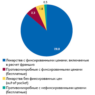 Объемы продаж (млрд крон) рецептурных препаратов с фиксированными и нефиксированными ценами, а также противомикробных средств (по данным TLV за 2018 г.)