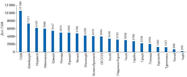  Видатки на охорону здоров’я в розрахунку на душу населення у деяких країнах та в середньому у 36 краї­нах OECD у 2018 р. (або найближчому році)