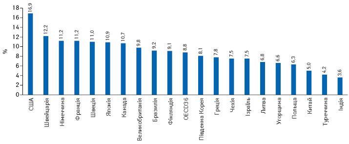  Витрати на охорону здоров’я як частка ВВП у деяких країнах — членах OECD та в середньому у 36 країнах OECD у 2018 р. (або найближчому році)