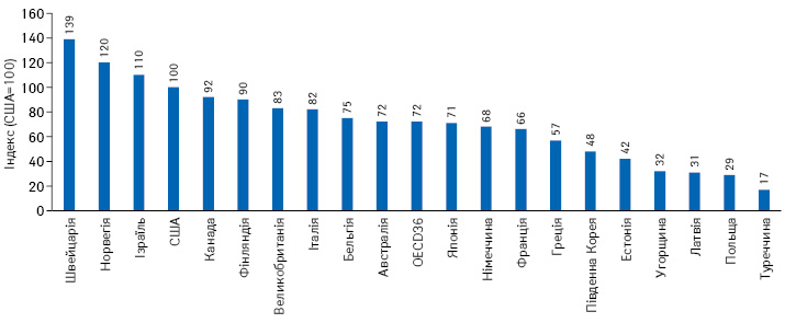  Порівняння рівнів цін у сфері охорони здоров’я у деяких країнах — членах OECD та в середньому у 36 краї­нах OECD у 2017 р., США=100
