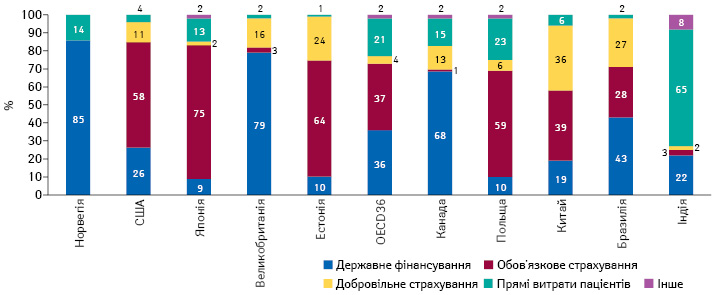  Основні механізми фінансування у всіх країнах OECD