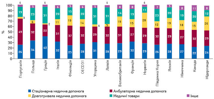  Структура витрат на охорону здоров’я за типом послуг у деяких країнах — членах ОЕСD та в середньому у 31 країні ОЕСD у 2017 р. (або найближчому році)