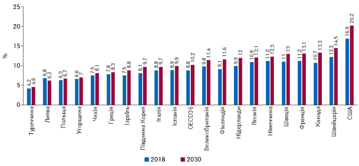  Витрати на охорону здоров’я як частка ВВП у деяких країнах — членах ОЕСD та в середньому у 31 країні ОЕСD, прогноз на 2030 р. та порівняння з аналогічними даними за 2018 р. (або найближчий рік)