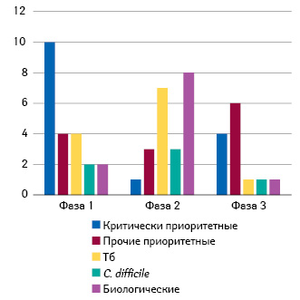  Антибактериальные средства, находящиеся в клинической разработке (фазы 1–3)