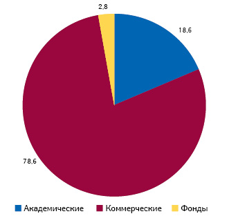  Категоризация организаций с доклиническими исследованиями антибиотиков в продуктопроводах — доля (%) от общего количества