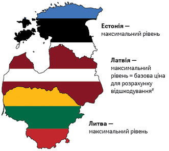  Тип регуляції гуртових та роздрібних націнок у країнах Балтії