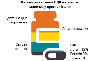  Компоненти роздібної ціни на ліки та ставки ПДВ у країнах Балтії