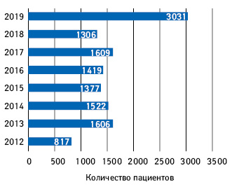  Количество пациентов, охваченных программой лечения рака легкого (program B.6)