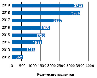  Количество пациентов, охваченных программой лечения рака толстого кишечника (program B.4)