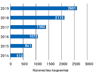  Количество пациентов, охваченных программой лечения рака предстательной железы (program B.10)