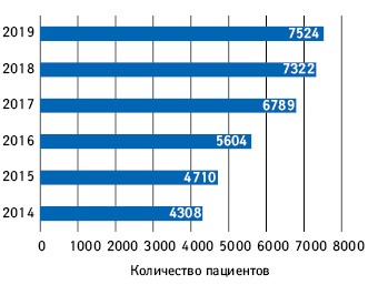  Количество пациентов, охваченных программой лечения рака молочной железы (program B.9)