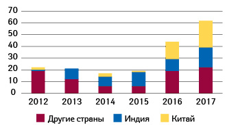  Количество предупреждений, направленных FDA компаниям из разных стран в связи с производственными нарушениями (2012–2017 гг.)