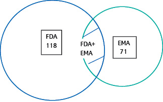  Перекрытие объектов, утвержденных EMA и FDA, в Шаньдуне и Цзянсу — двух ведущих, наряду с Чжэцзяном, китайских провинциях, занимающихся контрактным производством АФИ («GlobalData»; «PharmSource», 2019; рисунок выполнен без соблюдения масштаба)