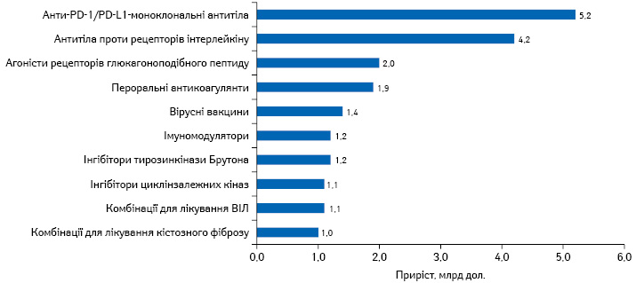 Основні драйвери зростання світового фармринку у 2020 р.*