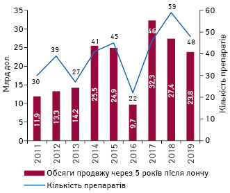 Кількість схвалених FDA нових препаратів за підсумками 2011–2019 рр. із зазначенням обсягів їх продажу в США через 5 років після лончу*