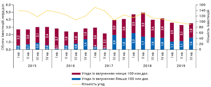 Обсяги венчурних інвестицій, які вдалося залучити сектору фармації і біотехнологій за I кв. 2015 – III кв. 2019 р.*