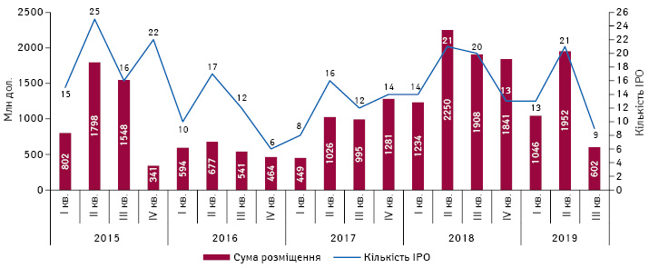 Кількість угод і обсяги інвестицій, залучених біотехнологічними компаніями за допомогою IPO на західних фондових біржах, протягом I кв. 2015 — III кв. 2019 р.*